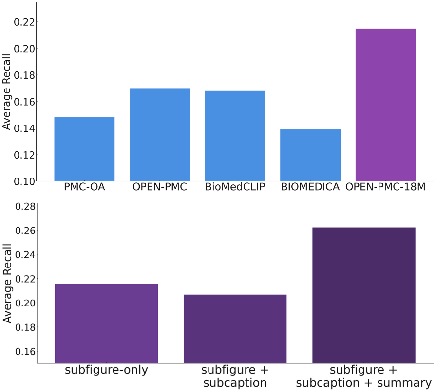 Open-PMC-18M dataset statistics: distribution of imaging modalities, number of subfigures per compound figure, and caption-length distribution.