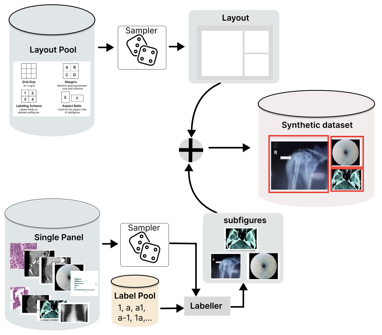 Synthetic compound-figure generation pipeline: a Sampler selects single-panel images and layouts, a Labeler assigns panel labels, producing synthetic compound figures with known ground-truth boxes to train DAB-DETR.